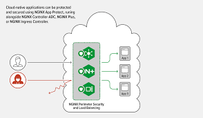 Cloud native applications allow your development teams to address customer requests more or less as they come in, instead of waiting weeks. Secure Cloud Native Apps Without Losing Speed Nginx