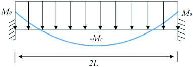 bending moment diagram for pressure