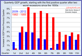 Wake Up America Obamas Gdp Growth Comparison One Chart
