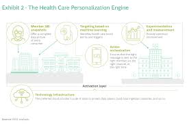 personalization in health care