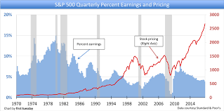 S P 500 Stock Pricing Vs Earnings P E Ratio First