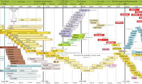 Bible Timeline Chart Free Download Chronology Of The Bible