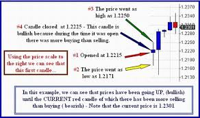 How To Read Forex Trading Charts