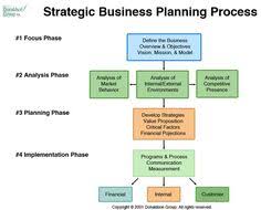 7 Best Work Strategic Planning Images Business Planning