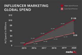 The 2019 Influencer Marketing Industry Ad Spend Chart