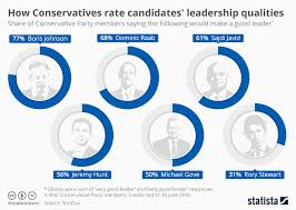 Chart How Conservatives Rate Candidates Leadership
