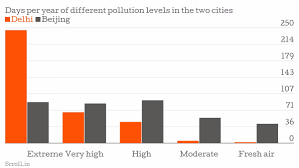 Clearing The Air This Chart Shows Why Delhis Pollution