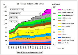 Oil Reserves And Resources As Function Of Oil Price