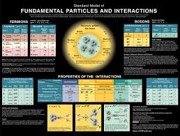 Standard Model Of Fundamental Particles And Interactions