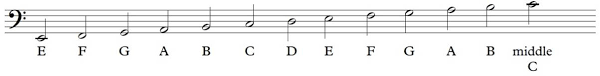 This line corresponds to the note, f. Concepts Of Music Pitch Bass Clef Notes