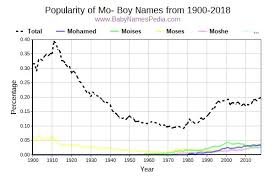 view boy names starting with mo at