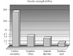 Comparison Of The Tensile Strength Of Different Engineering