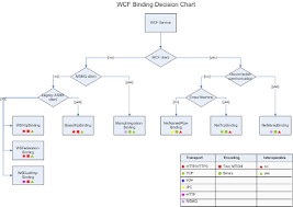 It Architecture Wcf Binding Decision Chart
