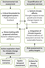Adapting Scotlands Forests To Climate Change Using An