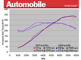 Dyno Test 2008 Audi R8 Vs 2007 Audi Rs4 Latest Features