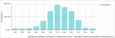 Climate And Average Monthly Weather In Mexico City Mexico