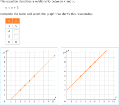 Table And Graph A Linear Function