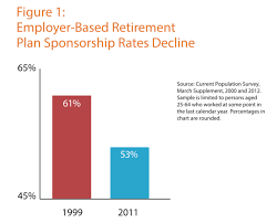 The Retirement Crisis Why 68 Of Americans Arent Saving In
