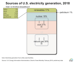 Electricity In The U S U S Energy Information