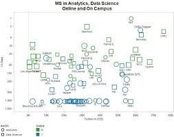 Best Online Masters In Data Science And Analytics A
