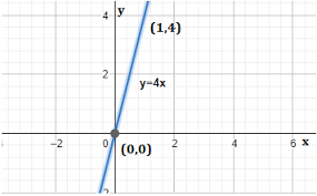 how do you graph y 4x