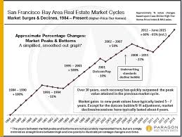 Recessions Recoveries Bubbles 30 Years Of Housing Market
