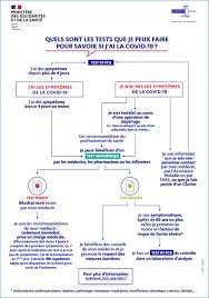 tests covid 19 rt pcr antigénique