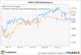3 Reasons Procter Gamble Co Stock Could Rise In 2017