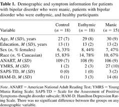 Jul 06, 2020 · symptoms of bipolar disorder mania. Working Memory And Inhibitory Control Among Manic And Euthymic Patients With Bipolar Disorder Journal Of The International Neuropsychological Society Cambridge Core