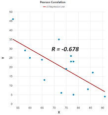 Correlation Coefficient Calculator For