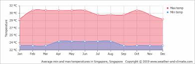 Climate And Average Monthly Weather In Singapore Singapore