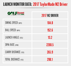 2017 Taylormade M Family Review Golf Discount Blog
