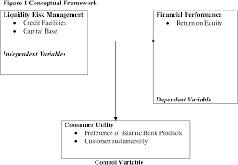 If a trading organization has a position in an illiquid asset, its limited ability to liquidate that position at short notice. The Effect Of Liquidity Risk Management On Financial Performance Of Sharia Compliant Banks In Kenya Semantic Scholar