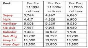 One Rank One Pension Orop Scheme 2020 All About Orop