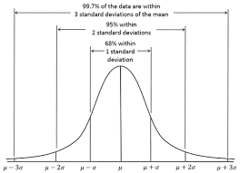 in a normal distribution what