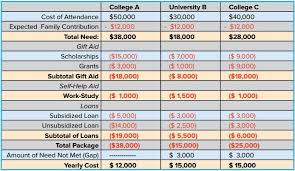 3 Things To Keep In Mind When Analyzing College Financial