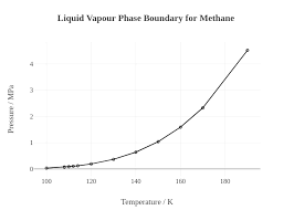 Liquid Vapour Phase Boundary For Methane Line Chart
