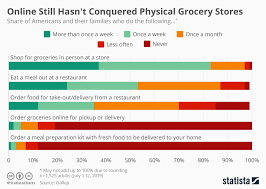 Chart Online Still Hasnt Conquered Physical Grocery Stores
