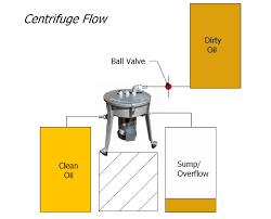 wvo centrifuge waste oil centrifuge