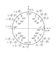 unit circle chart sin cos tan