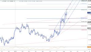 Silver Price Targets Xag Usd Hits Trend Resistance At
