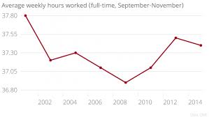 British Workers Enjoy Shorter Weeks As Economy Improves