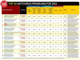 34 Hand Picked Virus Protection Comparison Chart