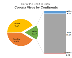 pie charts bring in best presentation