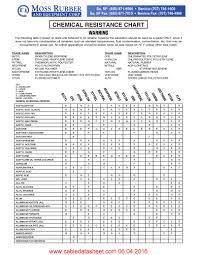 67 Methodical Sodium Hypochlorite Chemical Compatibility Chart