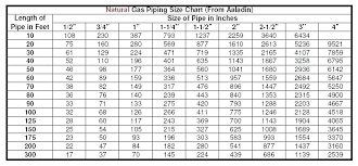 What Size Natural Gas Line Do I Need Pipe Sizing Charts