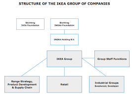Ikea Strategic Management Bus 411 Case Study Analysis