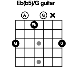 Eb B5 G Guitar Chord 5 Guitar Charts Sounds And Intervals