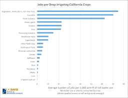 Jobs Per Drop Irrigating California Crops California Waterblog