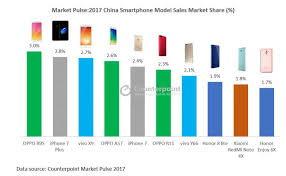 Best Selling Smartphones In 2017 In China Saw Only One